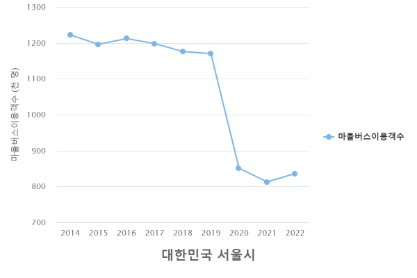 서울시 연도별 대중교통 이용객 현황(마을버스) 서울시 연도별 대중교통 이용객 현황(마을버스)