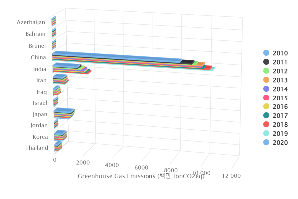 세계 국가별 온실가스 배출량(World Greenhouse Gas Emissions) 세계 국가별 온실가스 배출량(World Greenhouse Gas Emissions)