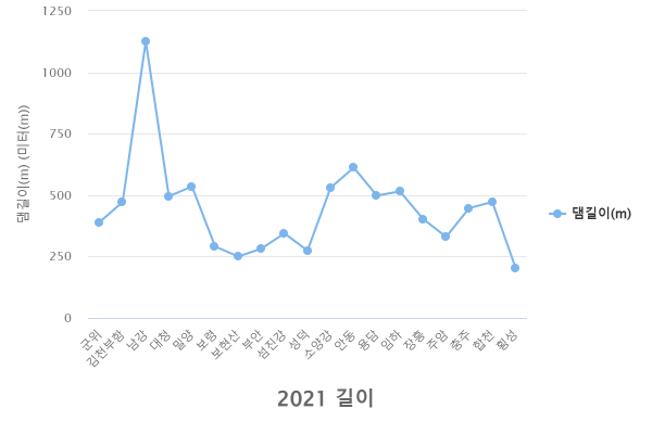 수계별 댐 현황(2021) 길이(mywater) 수계별 댐 현황(2021) 길이(mywater)