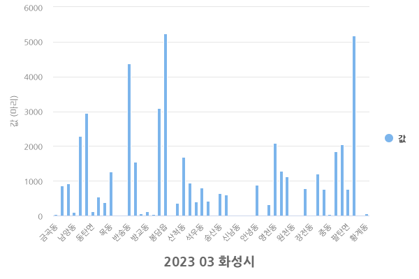 경기도 화성시 행정동별 반려동물등록수 경기도 화성시 행정동별 반려동물등록수