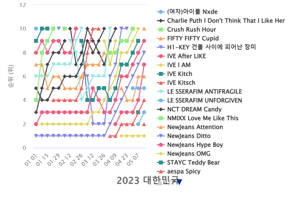 2023년 K-POP 주별 TOP10 (벅스) 2023년 K-POP 주별 TOP10 (벅스)