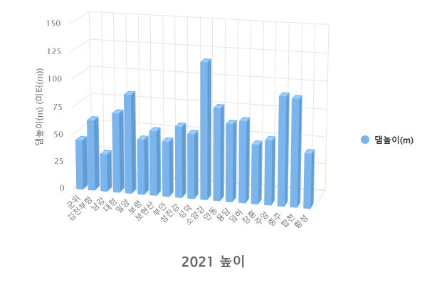 수계별 댐 현황(2021) 높이(mywater) 수계별 댐 현황(2021) 높이(mywater)