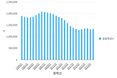 중학교학생수 대한민국 중학교학생수 대한민국