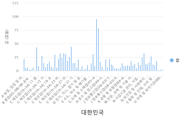 대한민국 표준산업분류코드(10차) 대한민국 표준산업분류코드(10차)