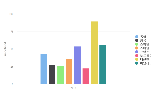 유럽 주요 국가별 교통사고 사망자 현황 유럽 주요 국가별 교통사고 사망자 현황