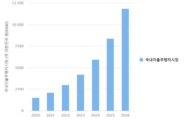 국내 자율주행차 시장규모 및 전망 국내 자율주행차 시장규모 및 전망