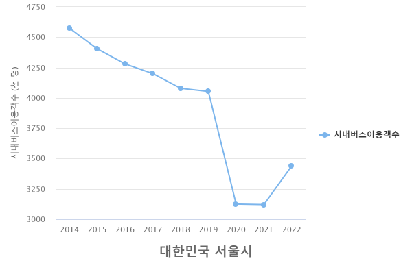 서울시 연도별 대중교통 이용객 현황(시내버스) 서울시 연도별 대중교통 이용객 현황(시내버스)