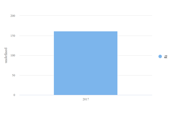 세계 주요 도시 고급 주택 가격 상승률