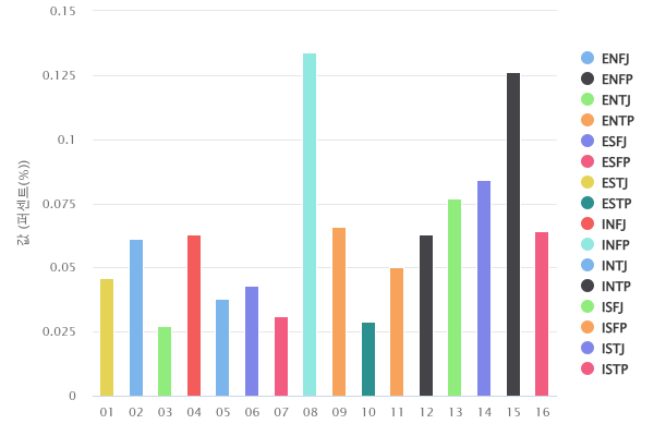 MBTI(성질좋은 역순서,점유비율) MBTI(성질좋은 역순서,점유비율)