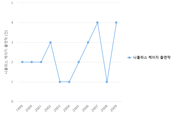 연도별 니콜라스 케이지 출연작 연도별 니콜라스 케이지 출연작