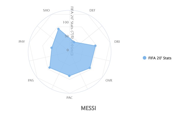 Lionel Messi FIFA 20' Stats Lionel Messi FIFA 20' Stats