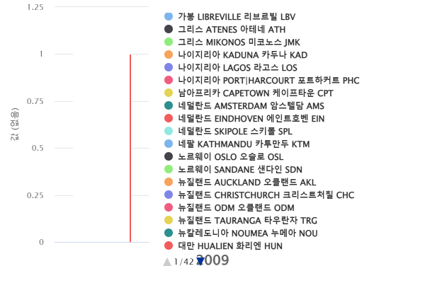 세계 국가 항공 도시코드 세계 국가 항공 도시코드