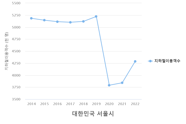 서울시 연도별 대중교통 이용객 현황(지하철) 서울시 연도별 대중교통 이용객 현황(지하철)