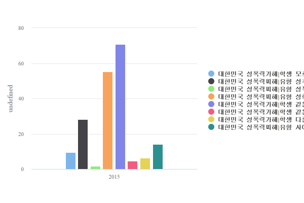 한국 학교 내 성폭력 피해 유형 및 가해학생 분석 결과 한국 학교 내 성폭력 피해 유형 및 가해학생 분석 결과