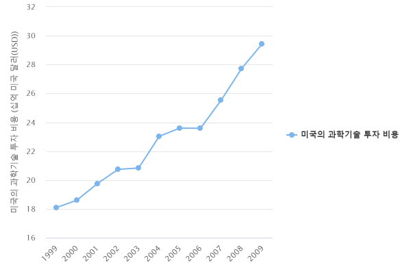 연도별 미국 과학기술 투자 비용 통계 연도별 미국 과학기술 투자 비용 통계
