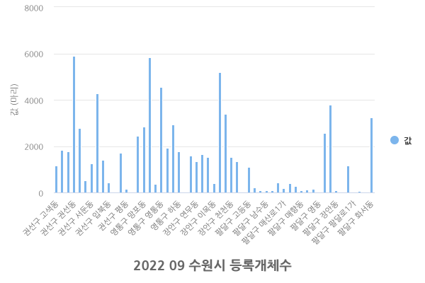 경기도 수원시 행정동별 반려동물현황(2022) 경기도 수원시 행정동별 반려동물현황(2022)