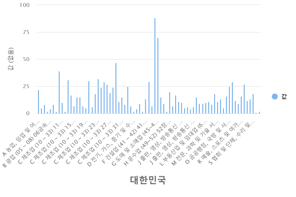 대한민국 표준산업분류 (9차) 대한민국 표준산업분류 (9차)