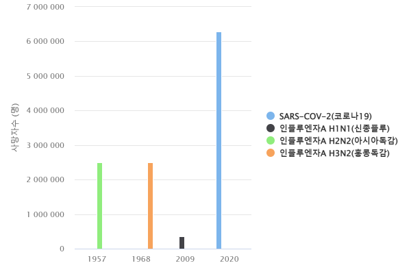 범유행전염병(팬데믹) 사망자수 범유행전염병(팬데믹) 사망자수