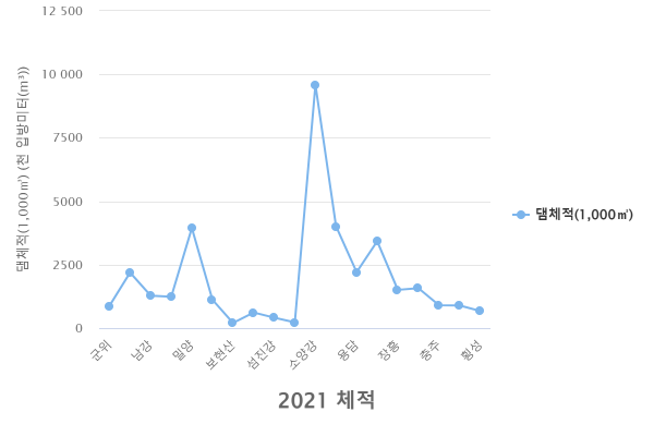 수계별 댐 현황(2021) 체적(mywater) 수계별 댐 현황(2021) 체적(mywater)
