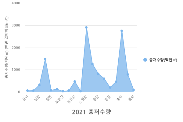 수계별 댐 현황(2021) 총저수량(mywater) 수계별 댐 현황(2021) 총저수량(mywater)