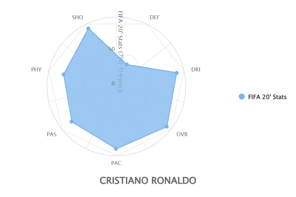 Christiano Ronaldo FIFA 20' Stats Christiano Ronaldo FIFA 20' Stats