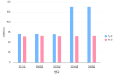 한국 남녀 구분 취업률 추이 한국 남녀 구분 취업률 추이
