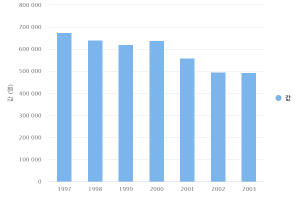 연도별 전국 주민등록기준 출생등록 통계('97_'03)  썸네일