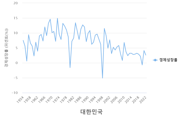 대한민국 경제성장률 썸네일